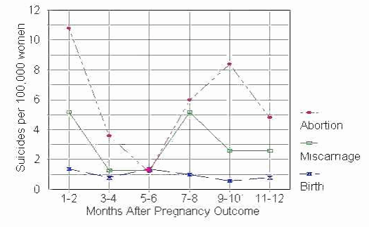 Suicide Rate By Month After Pregnancy
